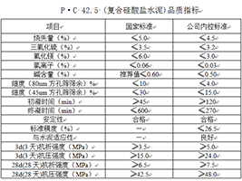 P?C 42.5 (復(fù)合硅酸鹽水泥)